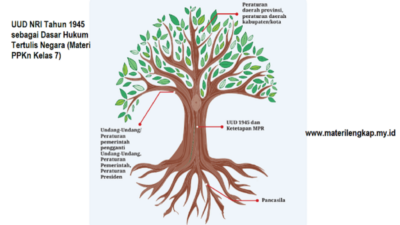 UUD NRI Tahun 1945 sebagai Dasar Hukum Tertulis Negara