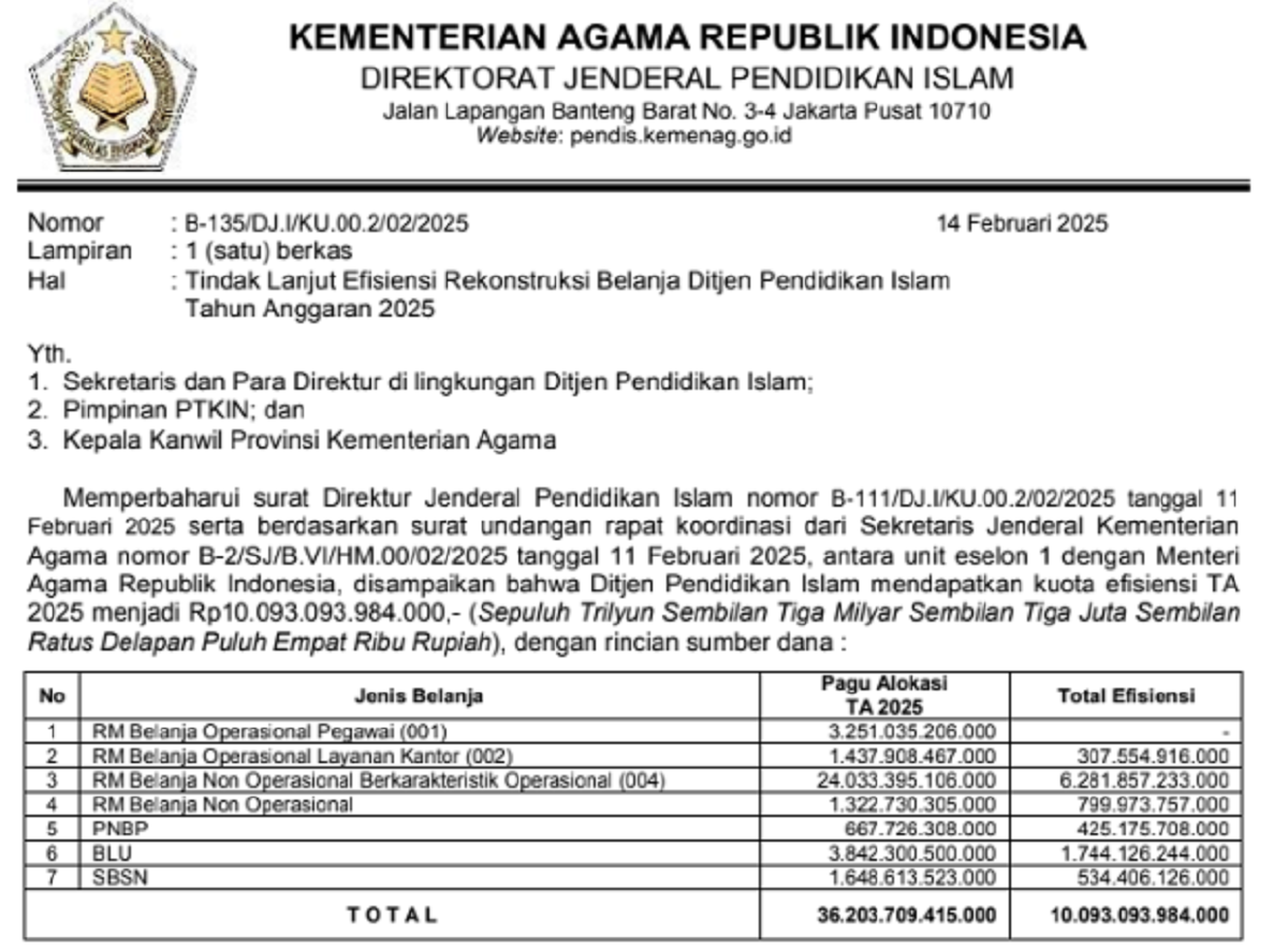 Kemenag Lakukan Efisiensi Anggaran Ditjen Pendidikan Islam 2025 Sebesar Rp10 Triliun