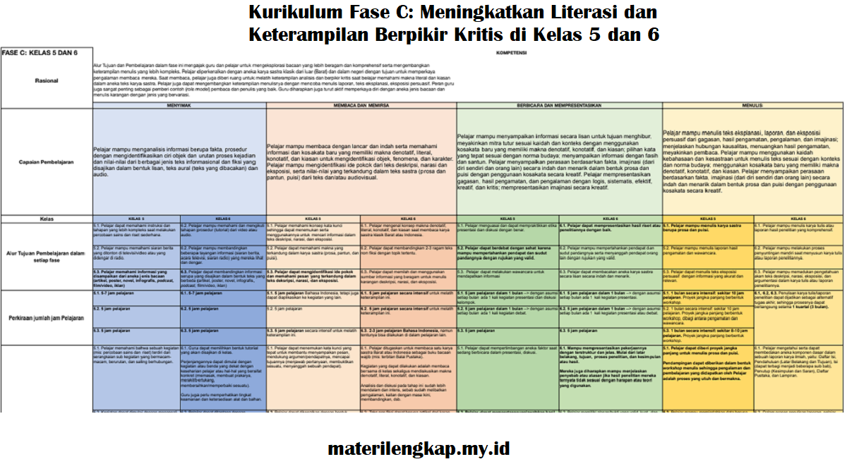 Kurikulum Fase C: Meningkatkan Literasi dan Keterampilan Berpikir Kritis di Kelas 5 dan 6